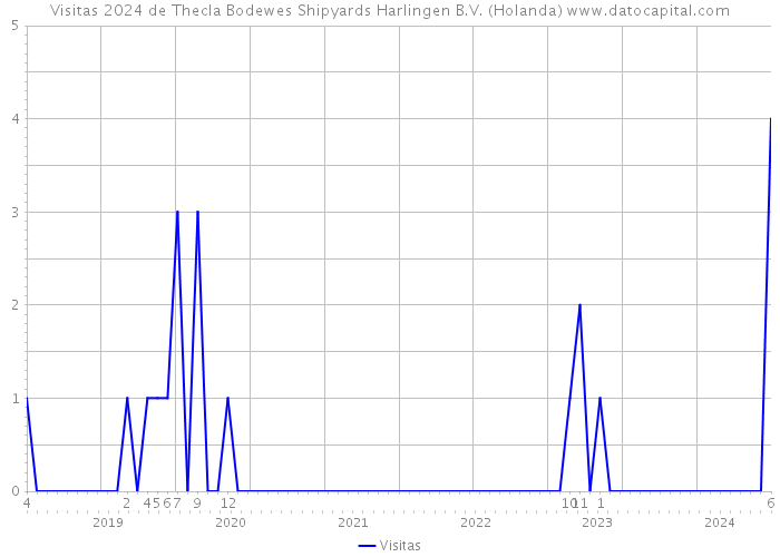 Visitas 2024 de Thecla Bodewes Shipyards Harlingen B.V. (Holanda) 