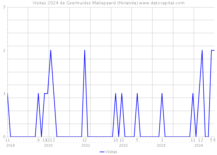 Visitas 2024 de Geertruides Maliepaard (Holanda) 