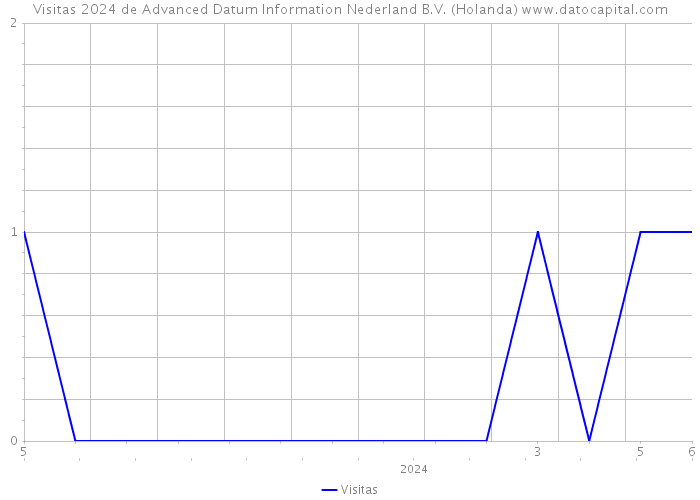 Visitas 2024 de Advanced Datum Information Nederland B.V. (Holanda) 