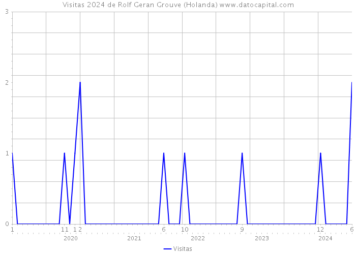 Visitas 2024 de Rolf Geran Grouve (Holanda) 