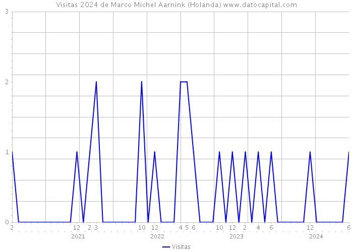 Visitas 2024 de Marco Michel Aarnink (Holanda) 