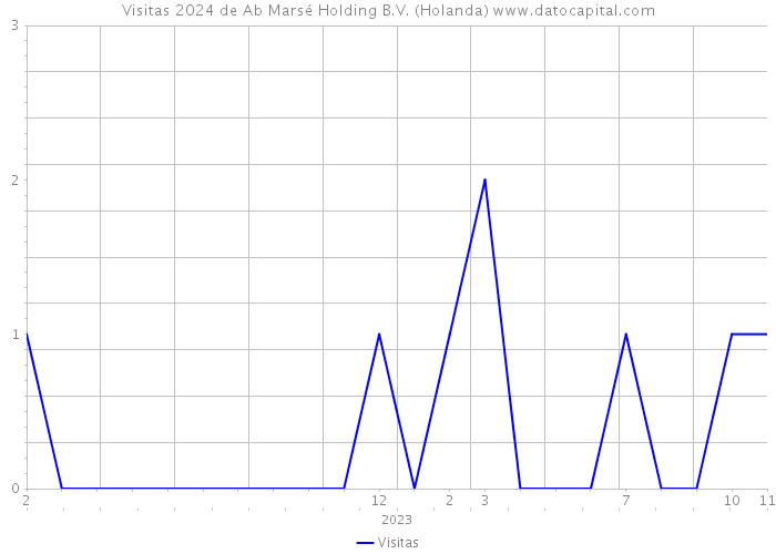 Visitas 2024 de Ab Marsé Holding B.V. (Holanda) 