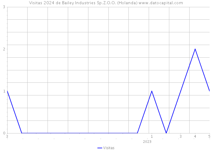 Visitas 2024 de Bailey Industries Sp.Z.O.O. (Holanda) 