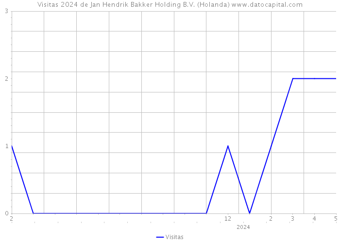 Visitas 2024 de Jan Hendrik Bakker Holding B.V. (Holanda) 