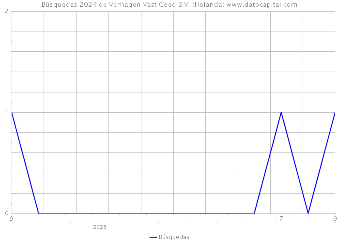 Búsquedas 2024 de Verhagen Vast Goed B.V. (Holanda) 
