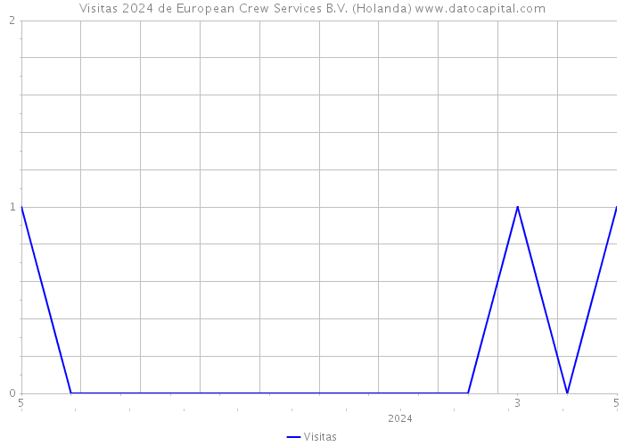 Visitas 2024 de European Crew Services B.V. (Holanda) 