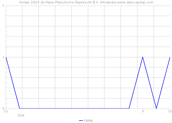 Visitas 2024 de Hans Platschorre Stamrecht B.V. (Holanda) 