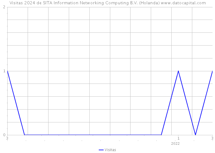 Visitas 2024 de SITA Information Networking Computing B.V. (Holanda) 