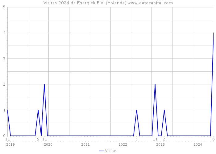 Visitas 2024 de Energiek B.V. (Holanda) 