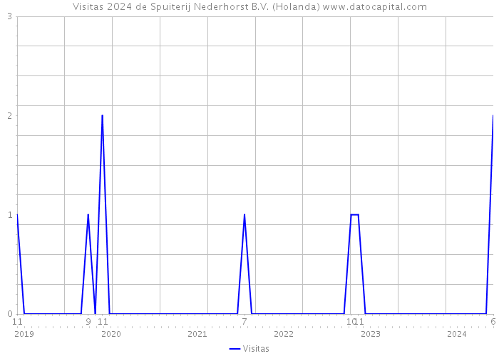 Visitas 2024 de Spuiterij Nederhorst B.V. (Holanda) 