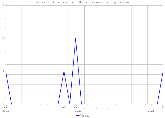 Visitas 2024 de Peter Lems (Holanda) 