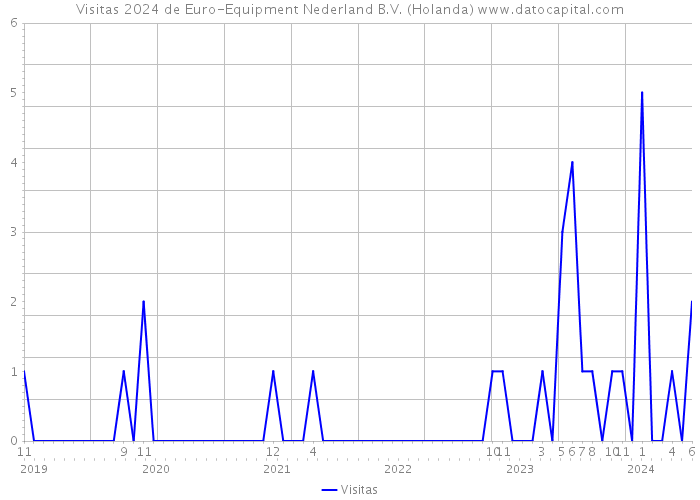 Visitas 2024 de Euro-Equipment Nederland B.V. (Holanda) 