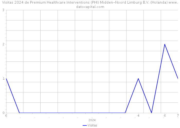 Visitas 2024 de Premium Healthcare Interventions (PHI) Midden-Noord Limburg B.V. (Holanda) 