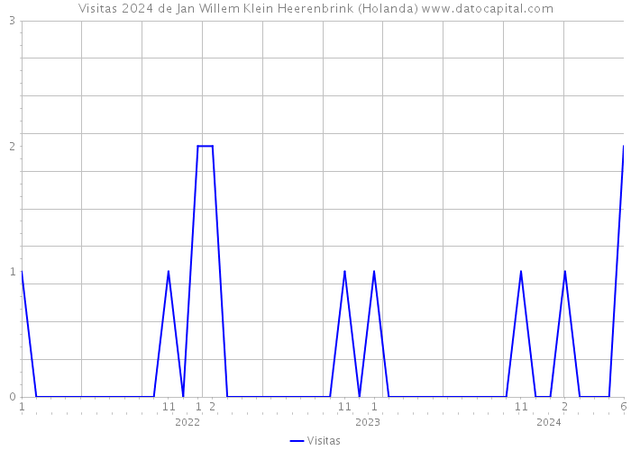 Visitas 2024 de Jan Willem Klein Heerenbrink (Holanda) 