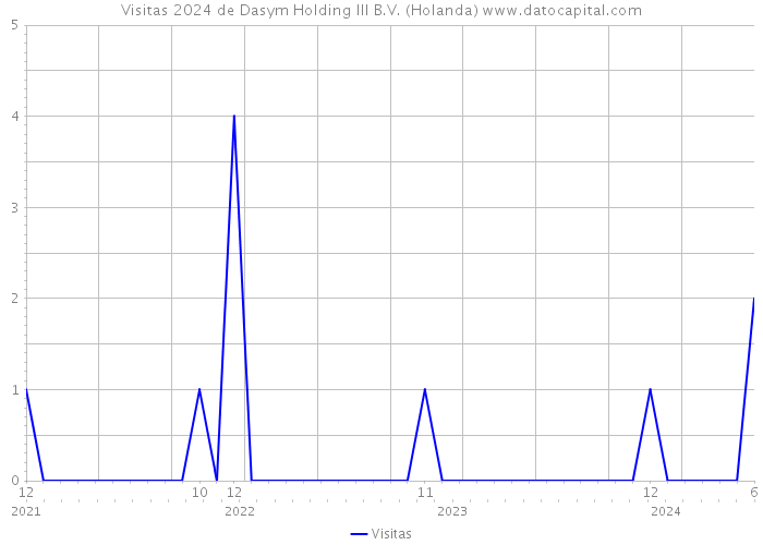 Visitas 2024 de Dasym Holding III B.V. (Holanda) 