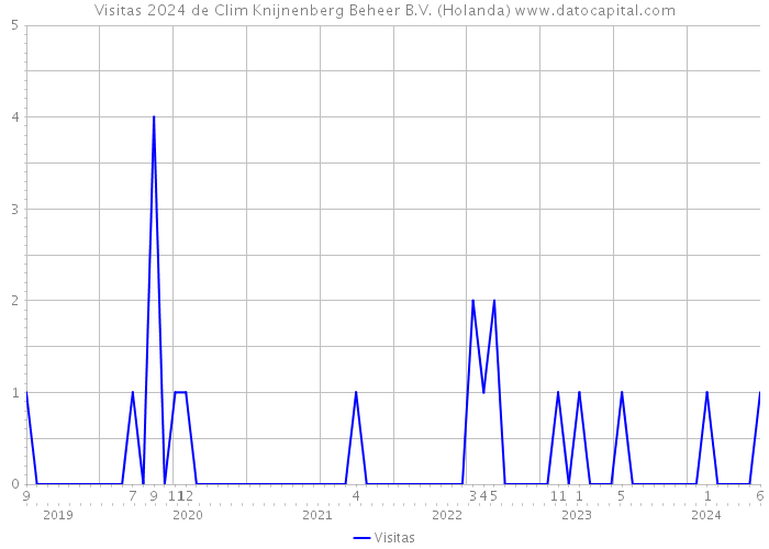 Visitas 2024 de Clim Knijnenberg Beheer B.V. (Holanda) 