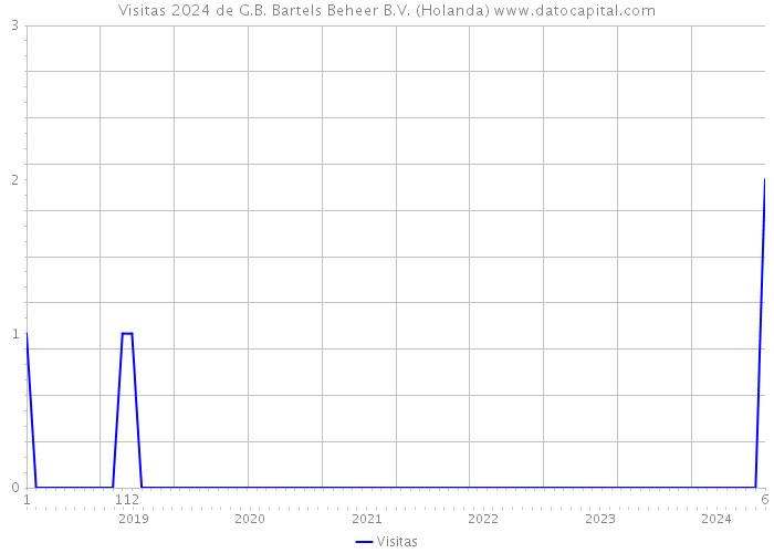 Visitas 2024 de G.B. Bartels Beheer B.V. (Holanda) 