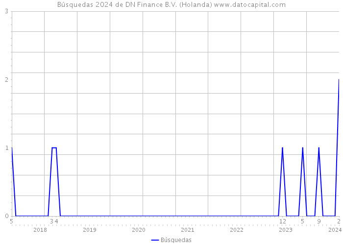 Búsquedas 2024 de DN Finance B.V. (Holanda) 