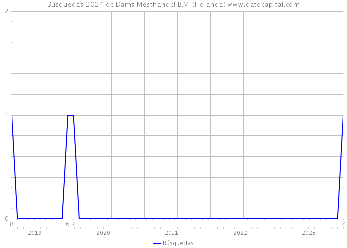 Búsquedas 2024 de Dams Mesthandel B.V. (Holanda) 