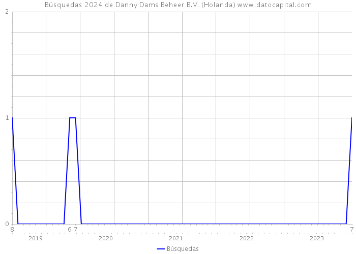 Búsquedas 2024 de Danny Dams Beheer B.V. (Holanda) 