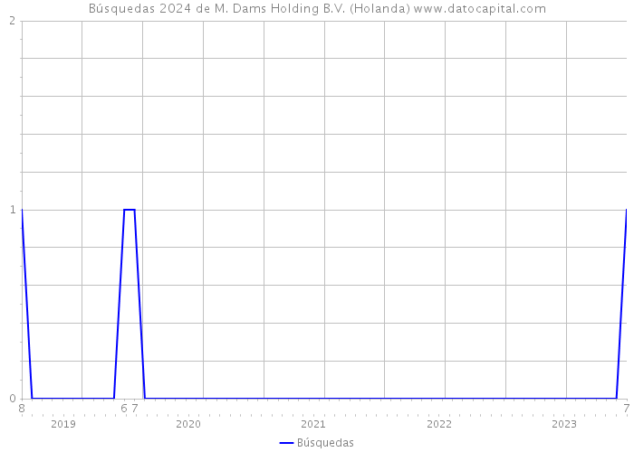 Búsquedas 2024 de M. Dams Holding B.V. (Holanda) 