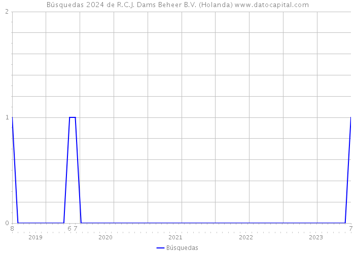 Búsquedas 2024 de R.C.J. Dams Beheer B.V. (Holanda) 