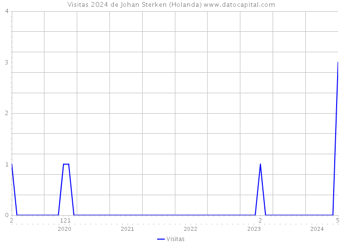 Visitas 2024 de Johan Sterken (Holanda) 