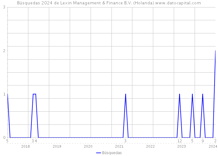 Búsquedas 2024 de Lexin Management & Finance B.V. (Holanda) 