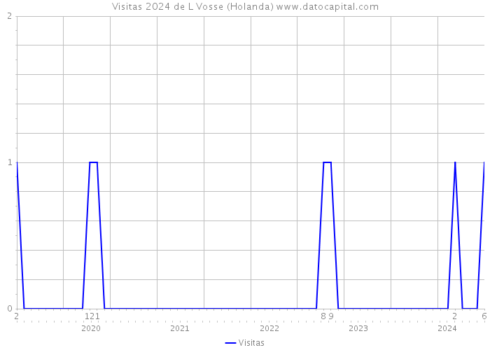 Visitas 2024 de L Vosse (Holanda) 