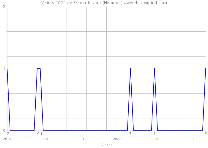 Visitas 2024 de Frederik Nout (Holanda) 