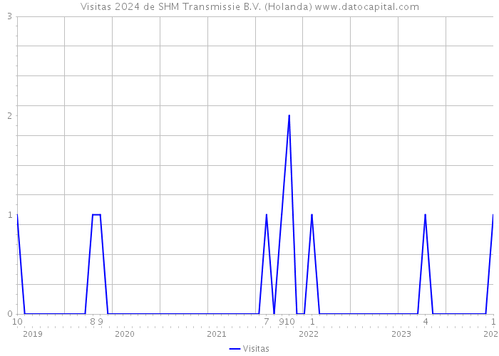 Visitas 2024 de SHM Transmissie B.V. (Holanda) 