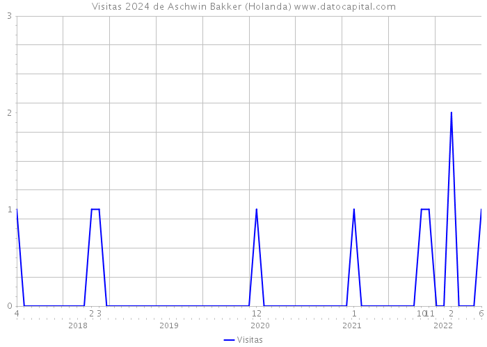 Visitas 2024 de Aschwin Bakker (Holanda) 