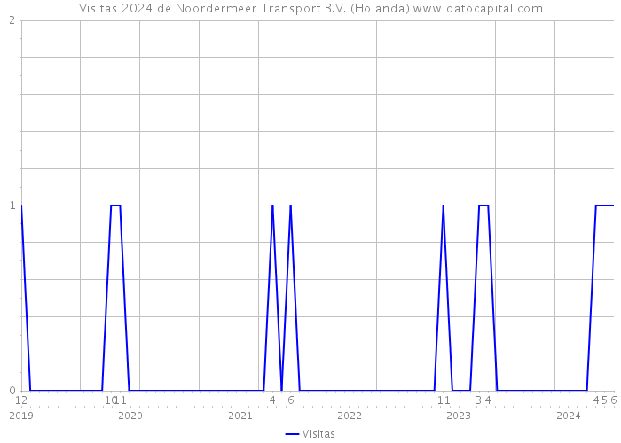 Visitas 2024 de Noordermeer Transport B.V. (Holanda) 