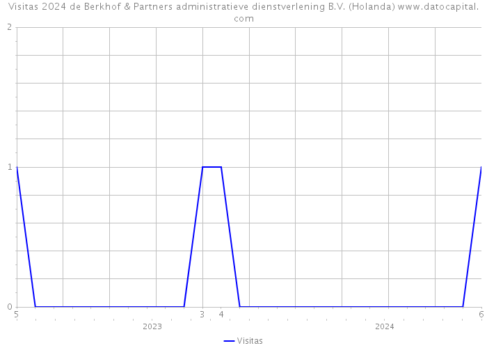 Visitas 2024 de Berkhof & Partners administratieve dienstverlening B.V. (Holanda) 