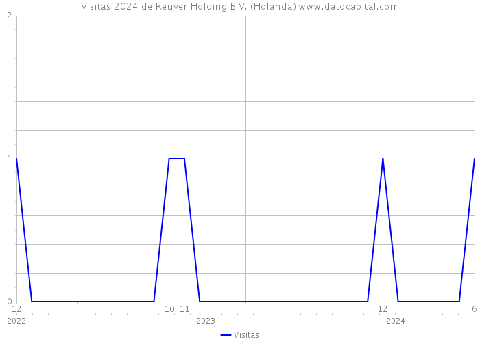 Visitas 2024 de Reuver Holding B.V. (Holanda) 