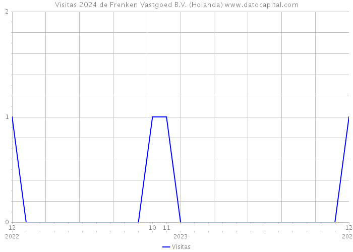 Visitas 2024 de Frenken Vastgoed B.V. (Holanda) 