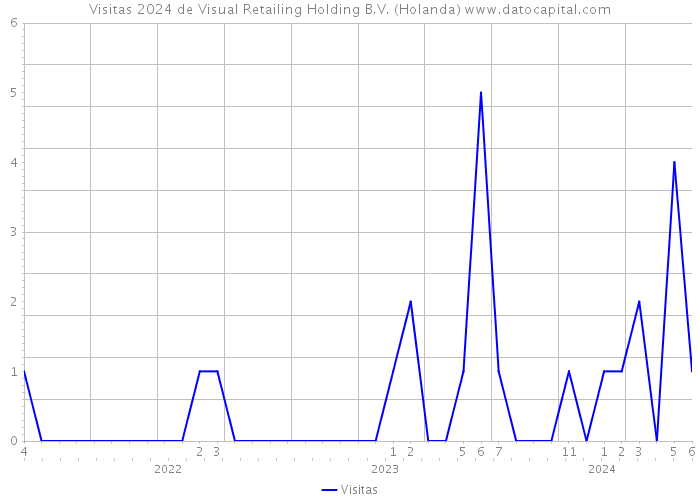 Visitas 2024 de Visual Retailing Holding B.V. (Holanda) 