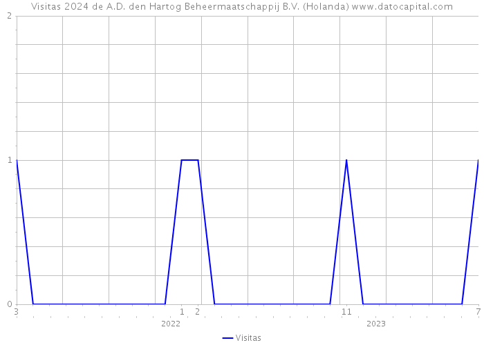 Visitas 2024 de A.D. den Hartog Beheermaatschappij B.V. (Holanda) 