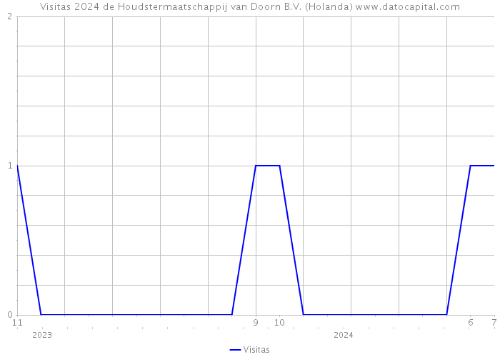 Visitas 2024 de Houdstermaatschappij van Doorn B.V. (Holanda) 