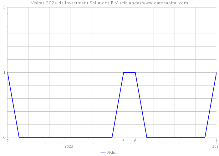 Visitas 2024 de Investment Solutions B.V. (Holanda) 