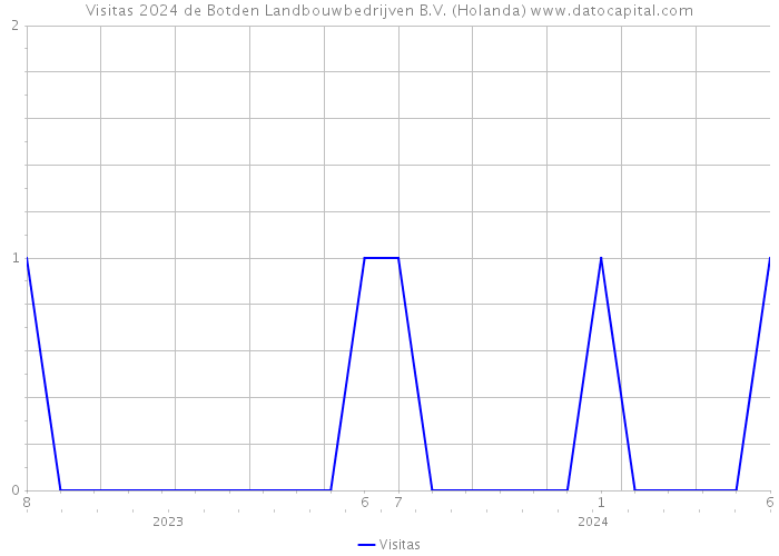 Visitas 2024 de Botden Landbouwbedrijven B.V. (Holanda) 