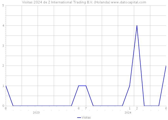 Visitas 2024 de Z International Trading B.V. (Holanda) 