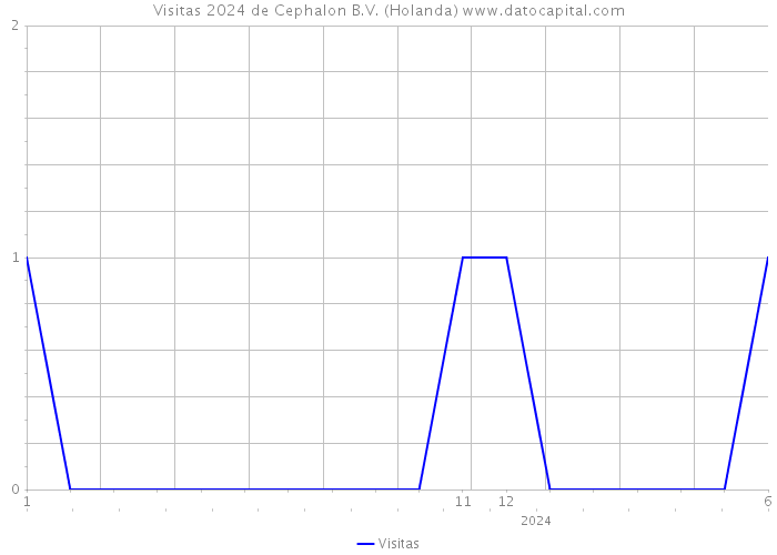 Visitas 2024 de Cephalon B.V. (Holanda) 