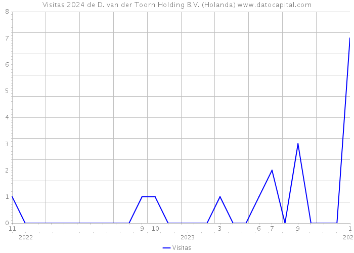 Visitas 2024 de D. van der Toorn Holding B.V. (Holanda) 