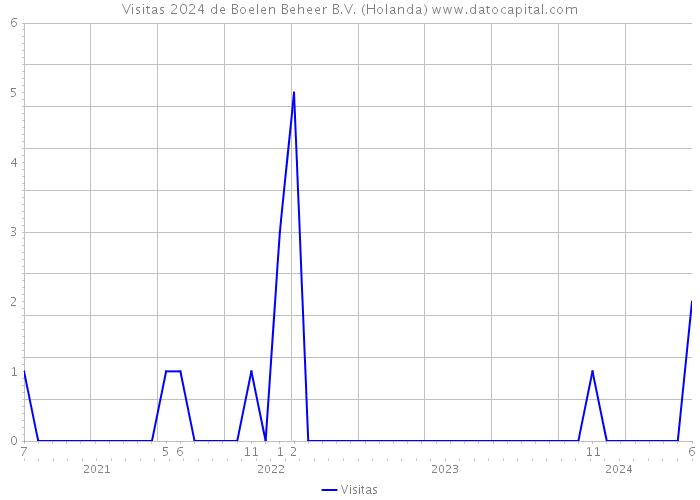 Visitas 2024 de Boelen Beheer B.V. (Holanda) 