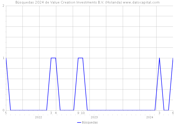 Búsquedas 2024 de Value Creation Investments B.V. (Holanda) 