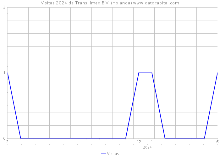 Visitas 2024 de Trans-Imex B.V. (Holanda) 