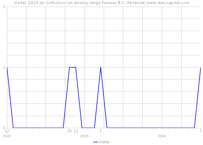 Visitas 2024 de Golfschool en driving range Fairway B.V. (Holanda) 