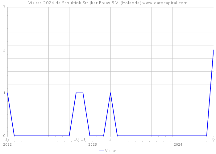 Visitas 2024 de Schultink Strijker Bouw B.V. (Holanda) 