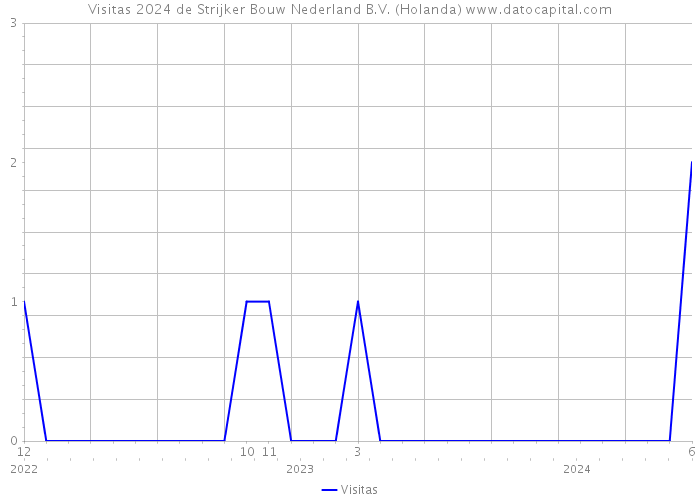 Visitas 2024 de Strijker Bouw Nederland B.V. (Holanda) 